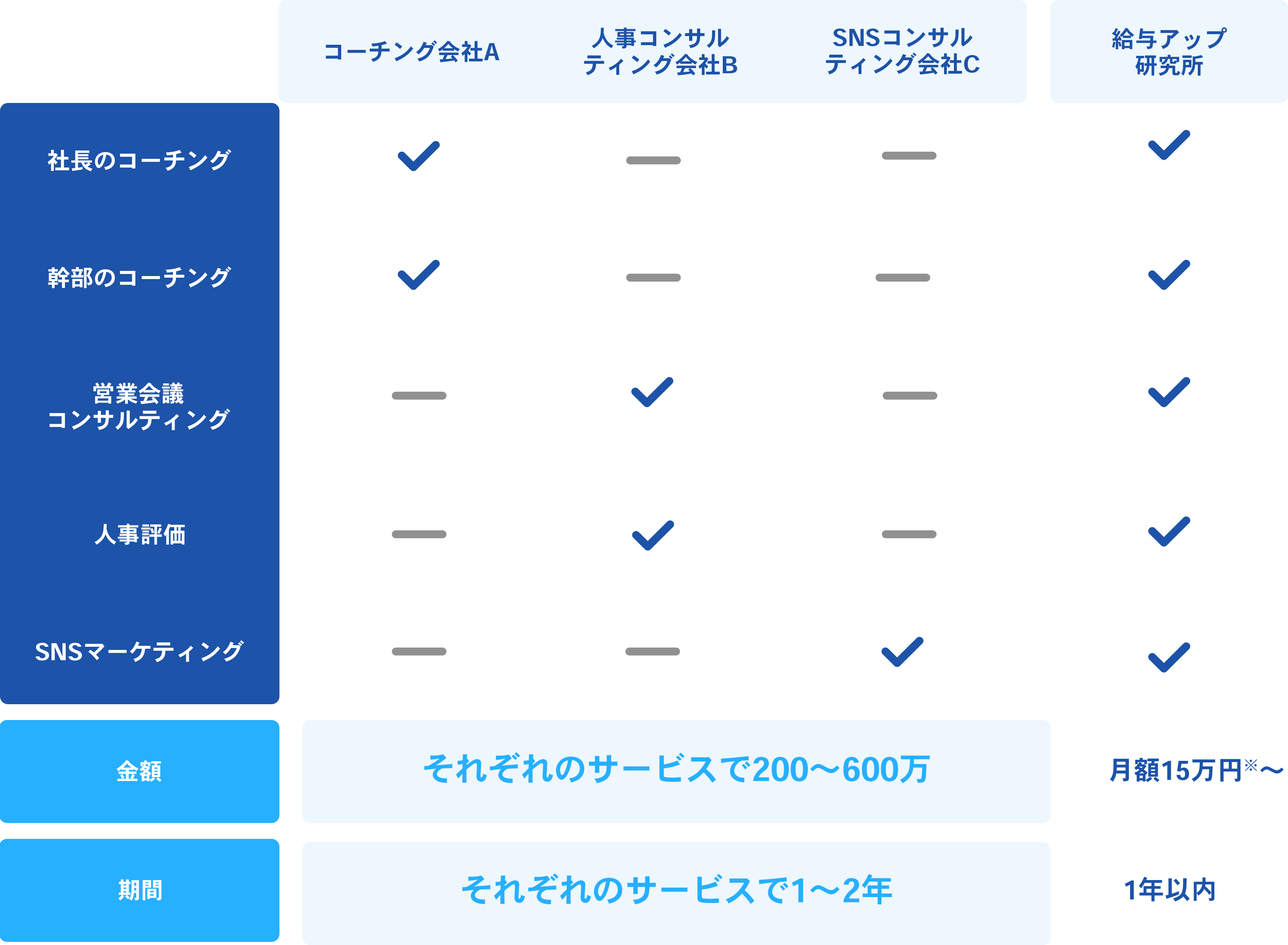 競合他社との比較