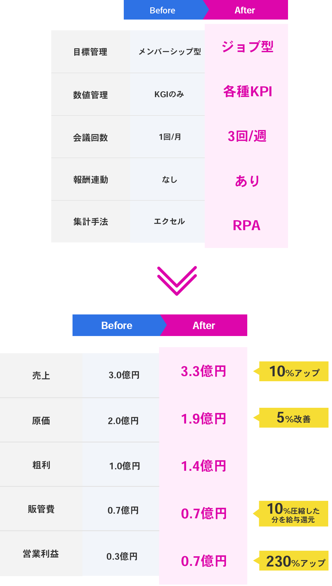 売上3億円A社の事例